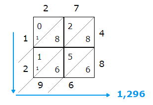 Nhân 2 số bằng phương pháp mạng lưới