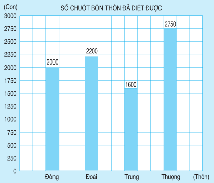 Biểu  đồ số chuột của bốn thôn đã diệt