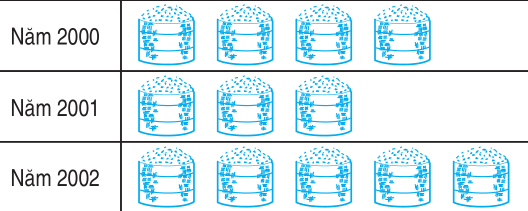 Biểu đồ số thóc gia đình bác Hà