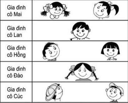 Biểu Đồ các con của năm gia đình