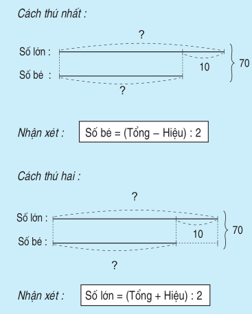 Tìm hai số khi biết tổng và hiệu của hai số đó