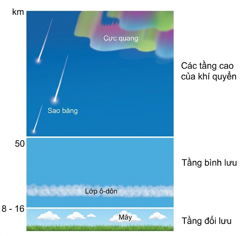 Các tầng khí quyển
