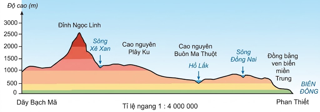 Lát cắt địa hình từ dãy Bạch Mã đến Phan Thiết