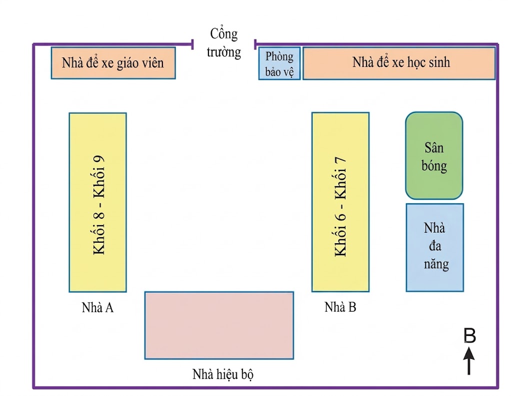 Sơ đồ lược đồ trí nhớ một trường học gồm Cổng trường, Phòng bảo vệ, Nhà để xe giáo viên, Nhà để xe học sinh, Sân bóng, Nhà đa năng, Khối 8-Khối 9, Khối 6-Khối 7, Nhà A, Nhà B. Kèm theo hình ảnh một học sinh đang nhẩm tính lại vị trí các tòa nhà trong trường