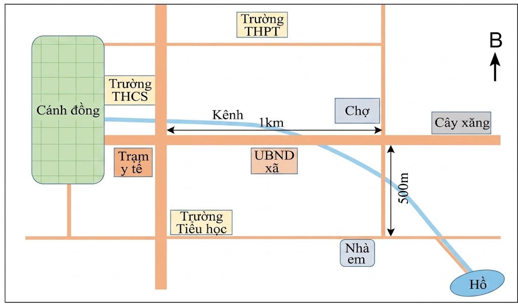 Hình ảnh mô phỏng một học sinh đang hồi tưởng lại quãng đường 1 km từ nhà đến trường, cùng một lược đồ trí nhớ thể hiện các điểm mốc như: Cánh đồng, Trạm y tế, Trường THCS, Kênh, UBND xã, Chợ, Cây xăng, Nhà em, Hồ...