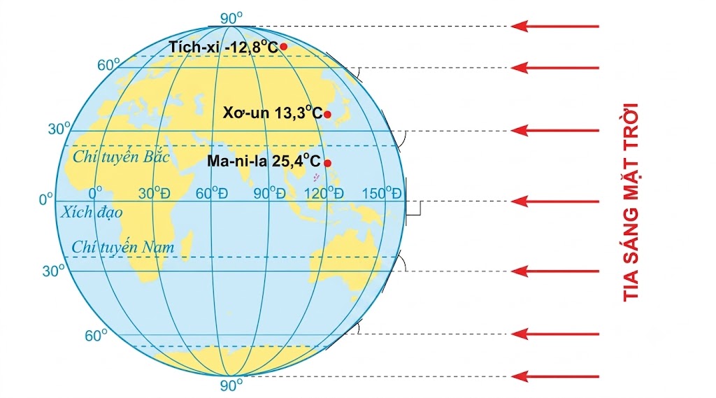 [Hình 2. Nhiệt độ không khí trung bình năm của một số địa điểm trên Trái Đất]
