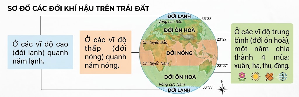 Hình 3. Sự khác biệt về mùa theo vĩ độ]. (Hình ảnh này cho thấy: Ở các vĩ độ cao (đới lạnh) quanh năm lạnh; Ở các vĩ độ thấp (đới nóng) quanh năm nóng; Ở các vĩ độ trung bình (đới ôn hoà) một năm chia thành 4 mùa: xuân, hạ, thu, đôngHình 3. Sự khác biệt về mùa theo vĩ độ]. (Hình ảnh này cho thấy: Ở các vĩ độ cao (đới lạnh) quanh năm lạnh; Ở các vĩ độ thấp (đới nóng) quanh năm nóng; Ở các vĩ độ trung bình (đới ôn hoà) một năm chia thành 4 mùa: xuân, hạ, thu, đông