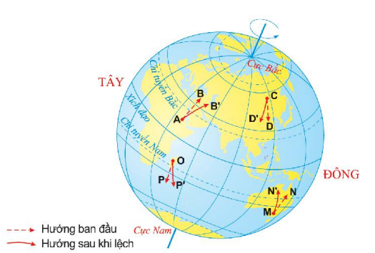 Sự lệch hướng chuyển động của vật thể trên Trái Đất