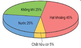 [Hình 2. Tỉ lệ trung bình các thành phần trong đất (Không khí 25%, Nước 25%, Chất hữu cơ 5%, Hạt khoáng 45%)].