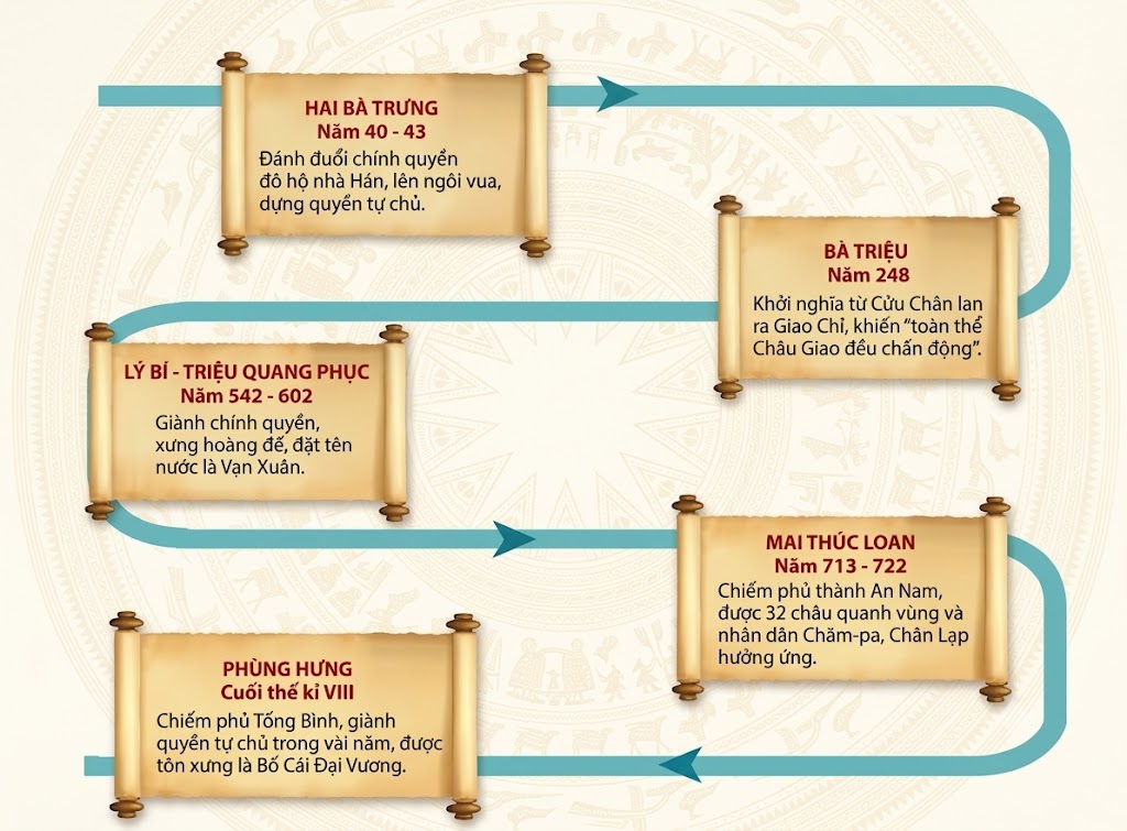 Sơ đồ một số cuộc khởi nghĩa tiêu biểu trước thế kỉ X