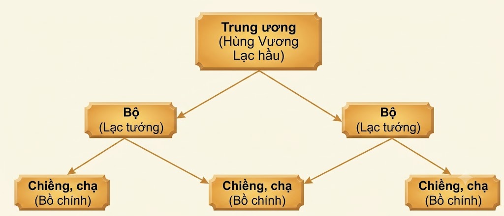  Hình 2. Sơ đồ tổ chức Nhà nước Văn Lang (trang 61) . Giúp học sinh nắm bắt nhanh hệ thống từ Trung ương xuống địa phương.