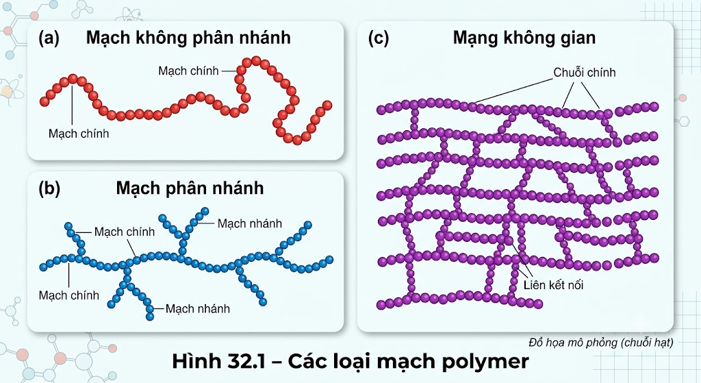 Hình 32.1 - Các loại mạch polymer