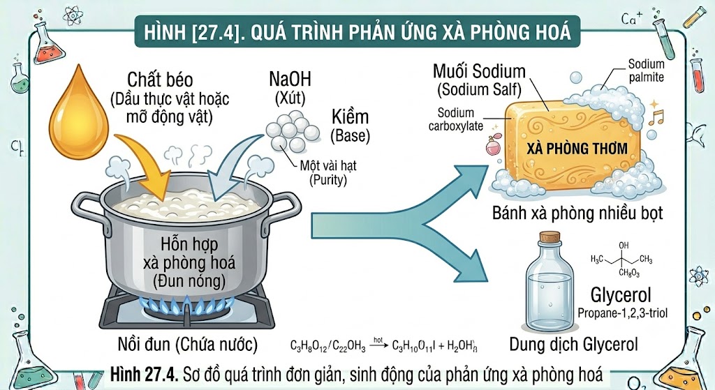 Phản ứng Xà phòng hoá