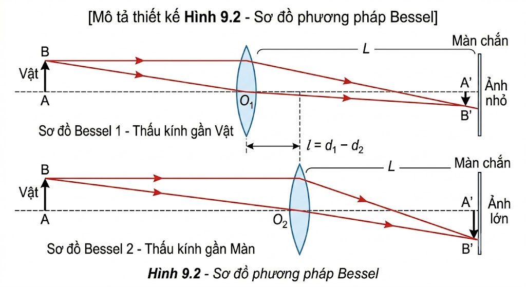 Hình 9.2 - Sơ đồ phương pháp Bessel